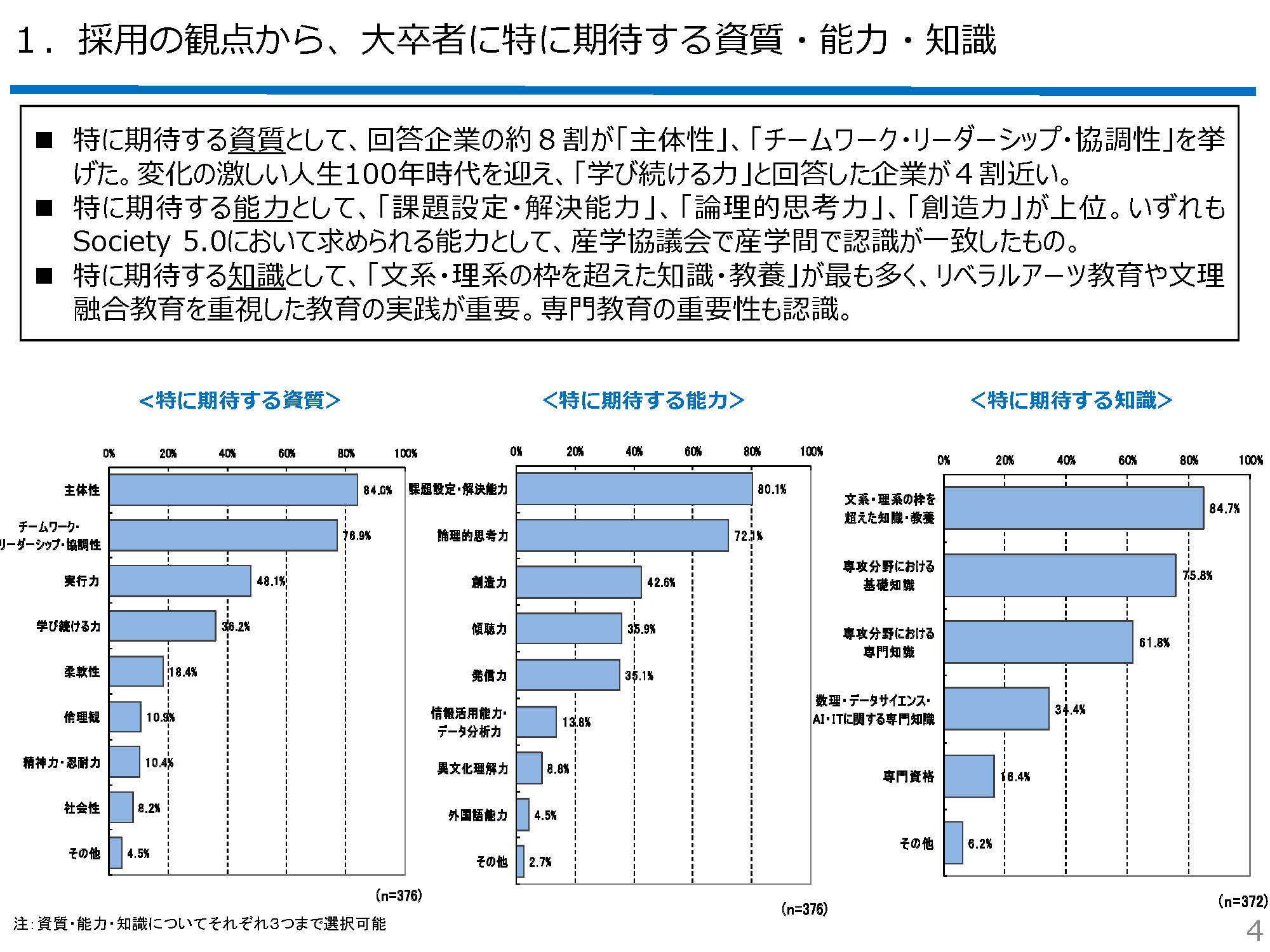 大卒者に企業が期待する能力